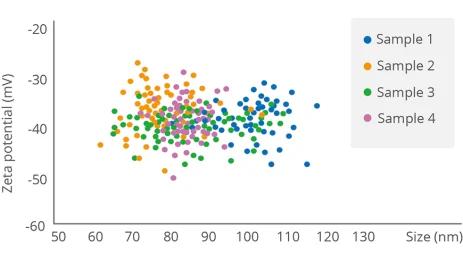 Particle Size Composition