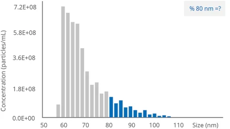 Zeta Potential Analysis of LNPs